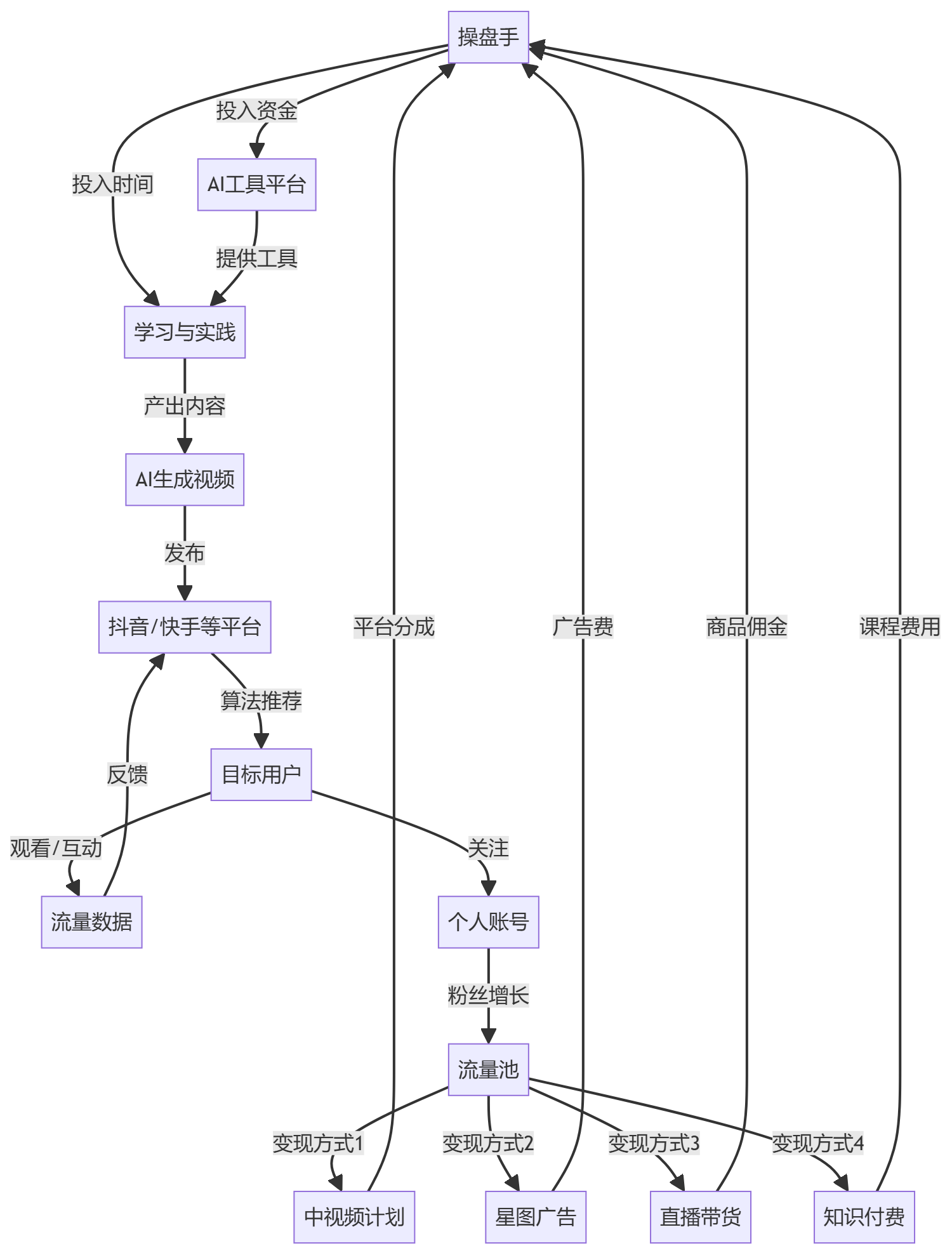 核心商业逻辑拆解